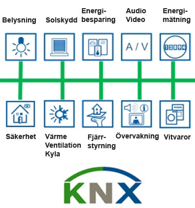 KNX-teknik med ett urval av dess funktioner